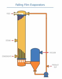 Diagram of a falling film evaporator showing feed inlet at top, steam input on the side, condensate outlet at the bottom, a vacuum line and the product outlet on the right.